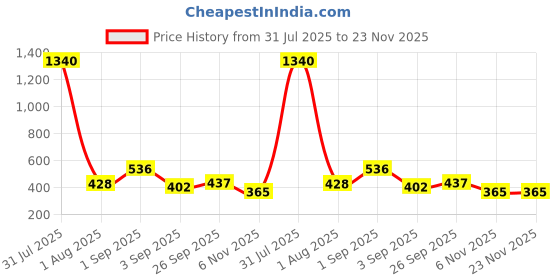 myntra.com GADINFASHION 2Pcs Green & Yellow Textured Hanging Garlands gadinfashion Price History Graph from 31 Jul 2025 to 22 Nov 2025