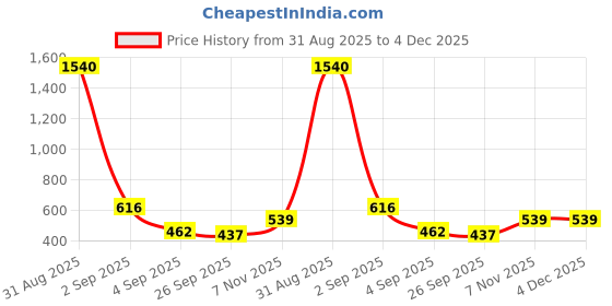 myntra.com GADINFASHION 2Pcs Orange-Colored & Red Lotus Shape Akhand Jyoti Pooja Diyas gadinfashion Price History Graph from 31 Aug 2025 to 4 Dec 2025