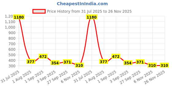 myntra.com GADINFASHION 2Pcs Pink & White Door Hanging Torans gadinfashion Price History Graph from 31 Jul 2025 to 25 Nov 2025