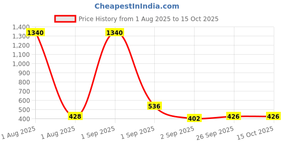 myntra.com GADINFASHION 2Pcs Pink & Yellow Textured Laxmi Ganesh Hanging Toran gadinfashion Price History Graph from 1 Aug 2025 to 13 Oct 2025