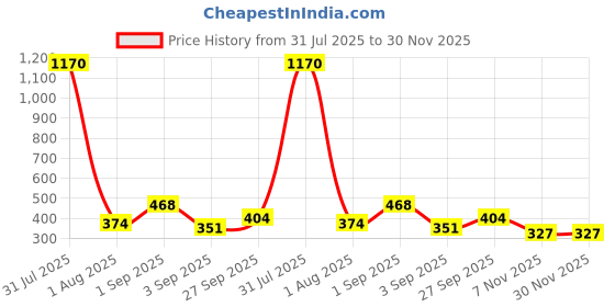 myntra.com GADINFASHION 2Pcs Pink & Yellow Textured Lotus Hanging Garlands gadinfashion Price History Graph from 31 Jul 2025 to 30 Nov 2025