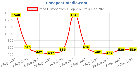 myntra.com GADINFASHION 2Pcs Red & Pink Lotus Shape Akhand Jyoti Pooja Diyas gadinfashion Price History Graph from 1 Sep 2025 to 4 Dec 2025