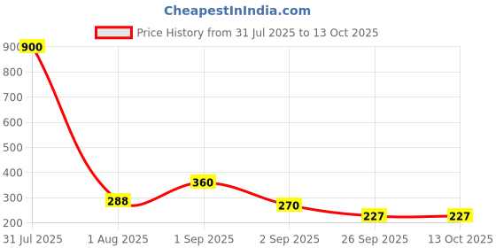 myntra.com GADINFASHION 2Pcs White & Red Textured Hanging Garlands gadinfashion Price History Graph from 31 Jul 2025 to 13 Oct 2025
