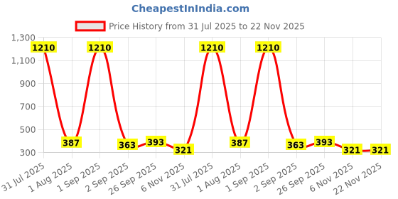 myntra.com GADINFASHION 2Pcs White & Yellow Textured Hanging Garlands gadinfashion Price History Graph from 31 Jul 2025 to 22 Nov 2025