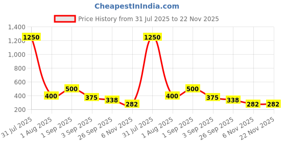 myntra.com GADINFASHION 2Pcs Yellow & Red Door Hanging Torans gadinfashion Price History Graph from 31 Jul 2025 to 22 Nov 2025