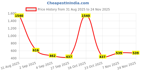 myntra.com GADINFASHION 2Pcs Yellow & Red Lotus Shape Akhand Jyoti Pooja Diyas gadinfashion Price History Graph from 31 Aug 2025 to 24 Nov 2025