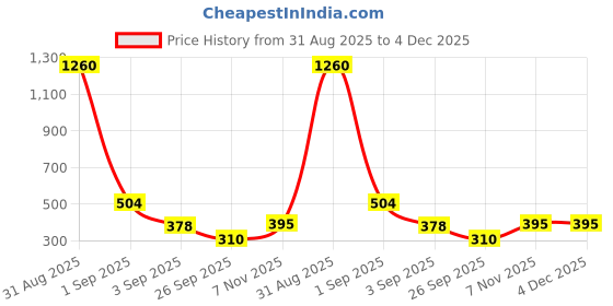 myntra.com GADINFASHION 3Pcs Yellow & Red Akhand Jyoti Lotus Shape Diya & Tealight Candle Holders gadinfashion Price History Graph from 31 Aug 2025 to 4 Dec 2025