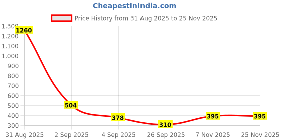 myntra.com GADINFASHION 3Pcs Yellow & Red Akhand Jyoti Lotus Shape Diya & Tealight Candle Holders gadinfashion Price History Graph from 31 Aug 2025 to 24 Nov 2025