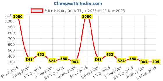 myntra.com GADINFASHION 4Pcs Red & Yellow Textured Hanging Toran gadinfashion Price History Graph from 31 Jul 2025 to 20 Nov 2025