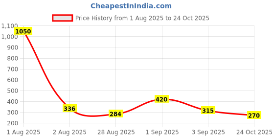myntra.com GADINFASHION Clip In Straight Ponytail Hair Extension- Black- 24 Inch gadinfashion Price History Graph from 1 Aug 2025 to 24 Oct 2025