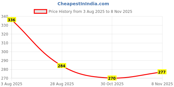 myntra.com GADINFASHION Clip In Wavy Scalp Topper Hair Extension- Brown- 24 Inch gadinfashion Price History Graph from 3 Aug 2025 to 7 Nov 2025