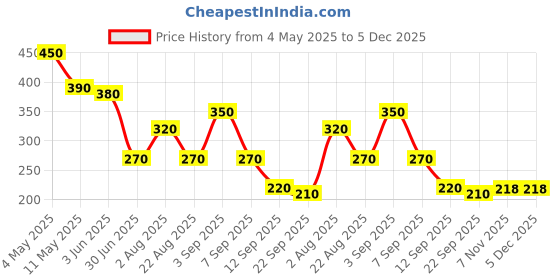 myntra.com GADINFASHION Embellished Paranda Choti Braid gadinfashion Price History Graph from 4 May 2025 to 5 Dec 2025