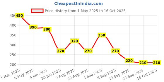 myntra.com GADINFASHION Embellished Paranda Choti Braid gadinfashion Price History Graph from 1 May 2025 to 15 Oct 2025