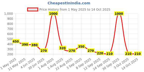 myntra.com GADINFASHION Embellished Paranda Choti Braid gadinfashion Price History Graph from 1 May 2025 to 14 Oct 2025