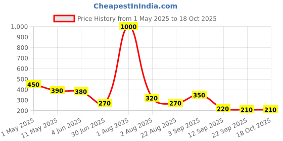 myntra.com GADINFASHION Embellished Paranda Choti Braid gadinfashion Price History Graph from 1 May 2025 to 17 Oct 2025