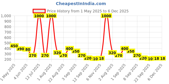 myntra.com GADINFASHION Embellished Paranda Choti Braid gadinfashion Price History Graph from 1 May 2025 to 5 Dec 2025