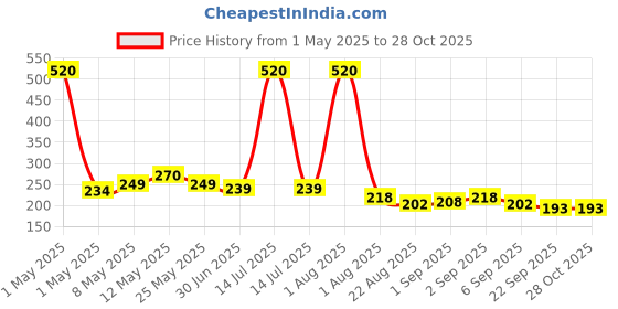 myntra.com GADINFASHION Girls Hairband gadinfashion Price History Graph from 1 May 2025 to 28 Oct 2025