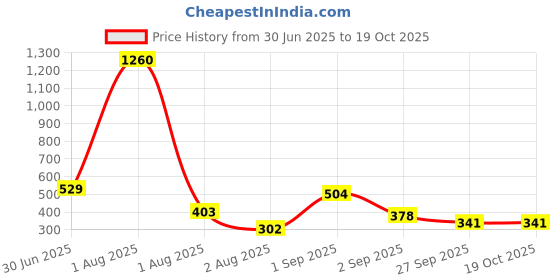 myntra.com GADINFASHION Gold-Toned & Red 4 Pieces Candle Holders gadinfashion Price History Graph from 30 Jun 2025 to 18 Oct 2025