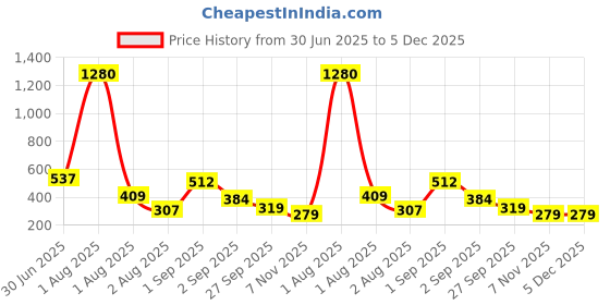 myntra.com GADINFASHION Gold-Toned Set of 5 Candle Holder gadinfashion Price History Graph from 30 Jun 2025 to 5 Dec 2025