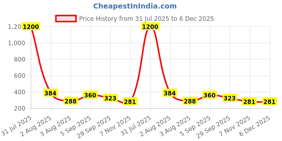 myntra.com GADINFASHION Green & Gold-Toned 4 Pieces Textured Tealight Candle Holders gadinfashion Price History Graph from 31 Jul 2025 to 6 Dec 2025