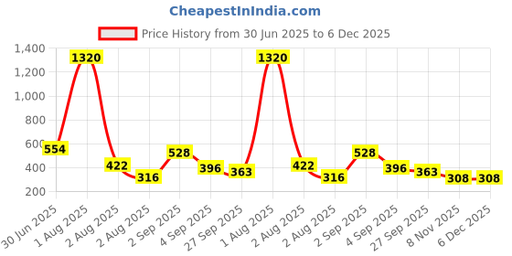 myntra.com GADINFASHION Green & Gold-Toned Set of 4 Candle Holder gadinfashion Price History Graph from 30 Jun 2025 to 6 Dec 2025