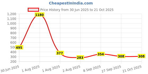 myntra.com GADINFASHION Orange & Gold-Toned 4 Pieces Candle Holders gadinfashion Price History Graph from 30 Jun 2025 to 19 Oct 2025
