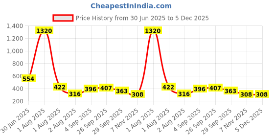 myntra.com GADINFASHION Orange & Gold-Toned 4 Pieces Candle Holders gadinfashion Price History Graph from 30 Jun 2025 to 5 Dec 2025