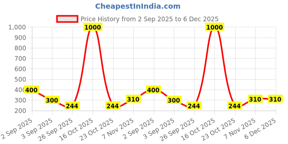 myntra.com GADINFASHION Orange-Colored & Yellow Lotus Shape Akhand Jyoti Pooja Diyas gadinfashion Price History Graph from 2 Sep 2025 to 5 Dec 2025