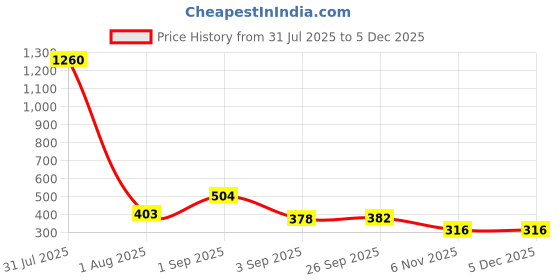 myntra.com GADINFASHION Orange-Colored & Yellow Textured Flowers Hanging Toran gadinfashion Price History Graph from 31 Jul 2025 to 4 Dec 2025