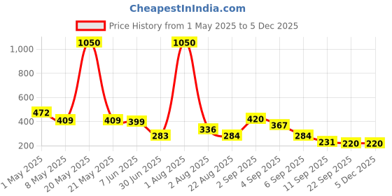myntra.com GADINFASHION Pack Of 06 Puff Maker Juda Maker gadinfashion Price History Graph from 1 May 2025 to 4 Dec 2025