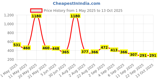 myntra.com GADINFASHION Pack Of 09 Puff Maker Juda Maker gadinfashion Price History Graph from 1 May 2025 to 12 Oct 2025