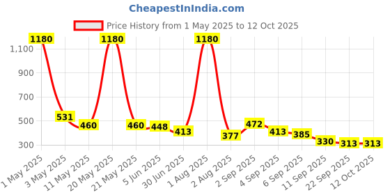 myntra.com GADINFASHION Pack Of 13 Puff Maker Juda Maker gadinfashion Price History Graph from 1 May 2025 to 12 Oct 2025