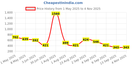 myntra.com Gadinfashion Pack Of 2 Women Bridal Flower Juda Mogra Gajra Bun gadinfashion Price History Graph from 1 May 2025 to 2 Nov 2025