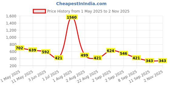 myntra.com Gadinfashion Pack Of 2 Women Bridal Flower Juda Mogra Gajra Bun gadinfashion Price History Graph from 1 May 2025 to 2 Nov 2025