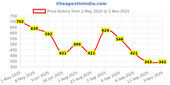 myntra.com Gadinfashion Pack Of 2 Women Bridal Flower Juda Mogra Gajra Bun gadinfashion Price History Graph from 1 May 2025 to 2 Nov 2025