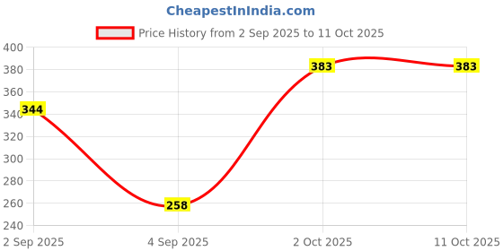 myntra.com GADINFASHION Pink 2 Pieces Circular T-Light Candle Holders gadinfashion Price History Graph from 2 Sep 2025 to 10 Oct 2025