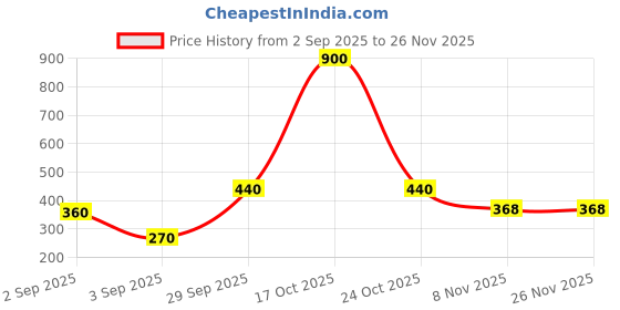 myntra.com GADINFASHION Pink & Gold-Toned 6 Pieces Candle Holders gadinfashion Price History Graph from 2 Sep 2025 to 25 Nov 2025