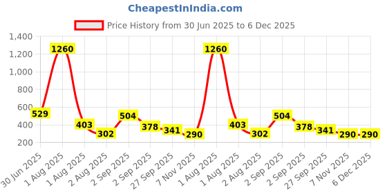 myntra.com GADINFASHION Pink & Gold-Toned Set of 4 Candle Holder gadinfashion Price History Graph from 30 Jun 2025 to 5 Dec 2025