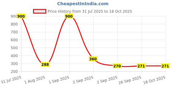myntra.com GADINFASHION Pink & Green Lakshmi & Ganesha Door Hanging Torans gadinfashion Price History Graph from 31 Jul 2025 to 17 Oct 2025
