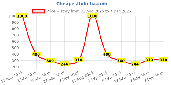 myntra.com GADINFASHION Pink & Yellow Lotus Shape Akhand Jyoti Pooja Diyas gadinfashion Price History Graph from 31 Aug 2025 to 7 Dec 2025