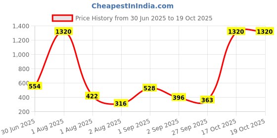 myntra.com GADINFASHION Red & Gold-Toned 4 Pieces Candle Holders gadinfashion Price History Graph from 30 Jun 2025 to 18 Oct 2025