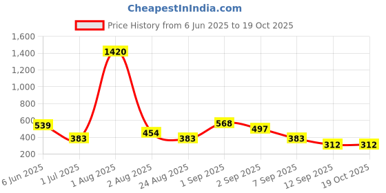 myntra.com GADINFASHION Set Of 2 Flower Juda Gajra Mogra Bun & Bridal Gajra Hair Accessory Set gadinfashion Price History Graph from 6 Jun 2025 to 18 Oct 2025