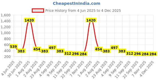 myntra.com GADINFASHION Set Of 2 Flower Juda Gajra Mogra Bun & Bridal Gajra Hair Accessory Set gadinfashion Price History Graph from 4 Jun 2025 to 4 Dec 2025