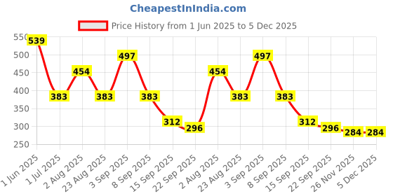 myntra.com GADINFASHION Set Of 2 Flower Juda Gajra Mogra Bun & Bridal Gajra Hair Accessory Set gadinfashion Price History Graph from 1 Jun 2025 to 5 Dec 2025