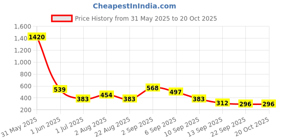 myntra.com GADINFASHION Set of 2 Flower Juda Gajra Mogra Bun & Gajra Hair Accessory Set gadinfashion Price History Graph from 31 May 2025 to 20 Oct 2025