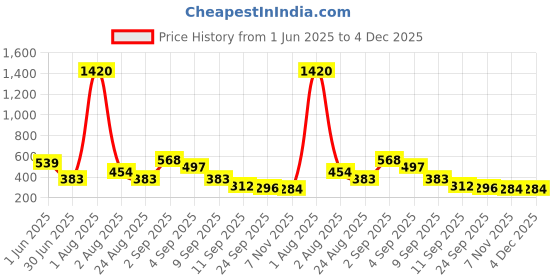 myntra.com GADINFASHION Set of 2 Flower Juda Gajra Mogra Bun & Gajra Hair Accessory Set gadinfashion Price History Graph from 1 Jun 2025 to 3 Dec 2025