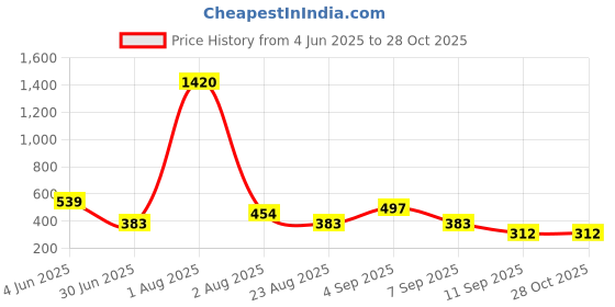 myntra.com GADINFASHION Set of 2 Flower Juda Gajra Mogra Bun & Gajra Hair Accessory Set gadinfashion Price History Graph from 4 Jun 2025 to 28 Oct 2025