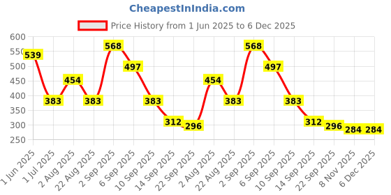myntra.com GADINFASHION Set of 2 Flower Juda Gajra Mogra Bun Hair Accessory Set gadinfashion Price History Graph from 1 Jun 2025 to 5 Dec 2025