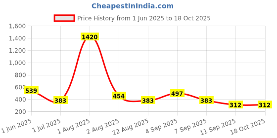 myntra.com GADINFASHION Set Of 2 Hair Accessories gadinfashion Price History Graph from 1 Jun 2025 to 18 Oct 2025