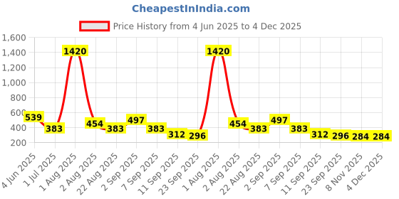 myntra.com GADINFASHION Set of 2 Hair Accessory Set gadinfashion Price History Graph from 4 Jun 2025 to 4 Dec 2025
